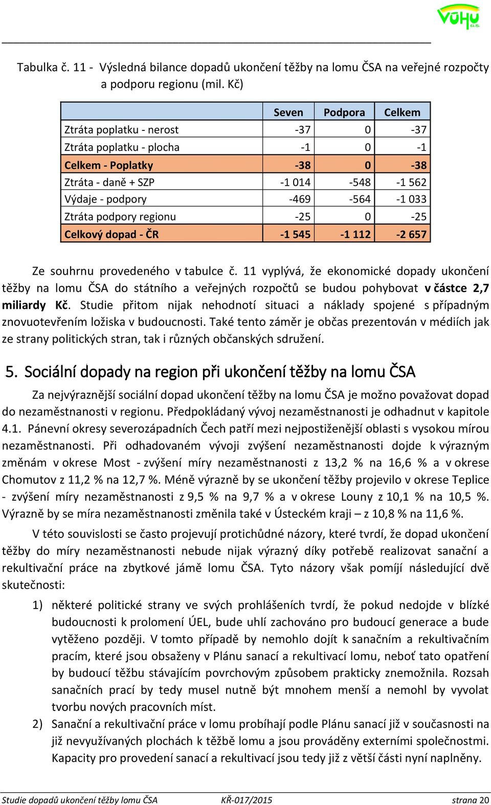 podpory regionu -25 0-25 Celkový dopad - ČR -1 545-1 112-2 657 Ze souhrnu provedeného v tabulce č.