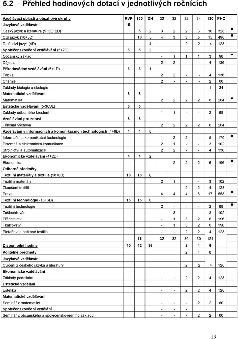 1 Fyzika 2 2 - - 4 136 Chemie 2 - - - 2 68 Základy biologie a ekologie 1 - - - 1 34 Matematické vzdělávání 8 8 Matematika 2 2 2 2 8 264 Estetické vzdělávání (5-3CJL) 5 5 Základy odborného kreslení 1