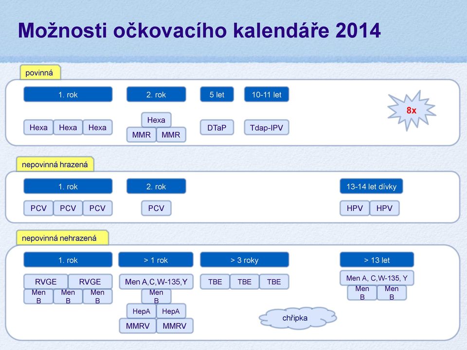 rok 2. rok 13-14 let dívky PCV PCV PCV PCV HPV HPV nepovinná nehrazená 1.