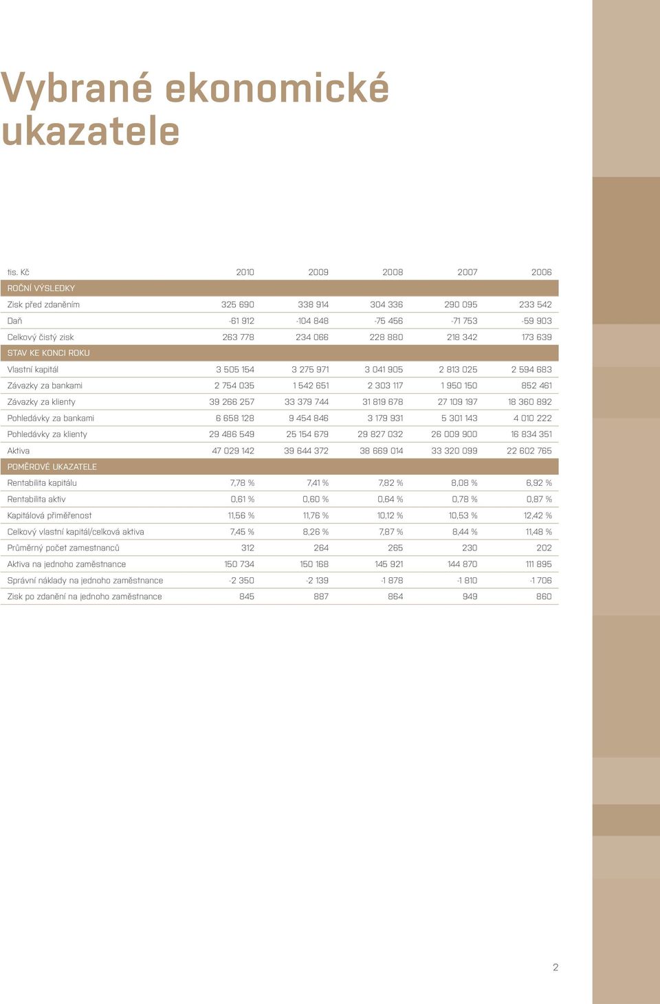 639 STAV KE KONCI ROKU Vlastní kapitál 3 505 154 3 275 971 3 041 905 2 813 025 2 594 683 Závazky za bankami 2 754 035 1 542 651 2 303 117 1 950 150 852 461 Závazky za klienty 39 266 257 33 379 744 31