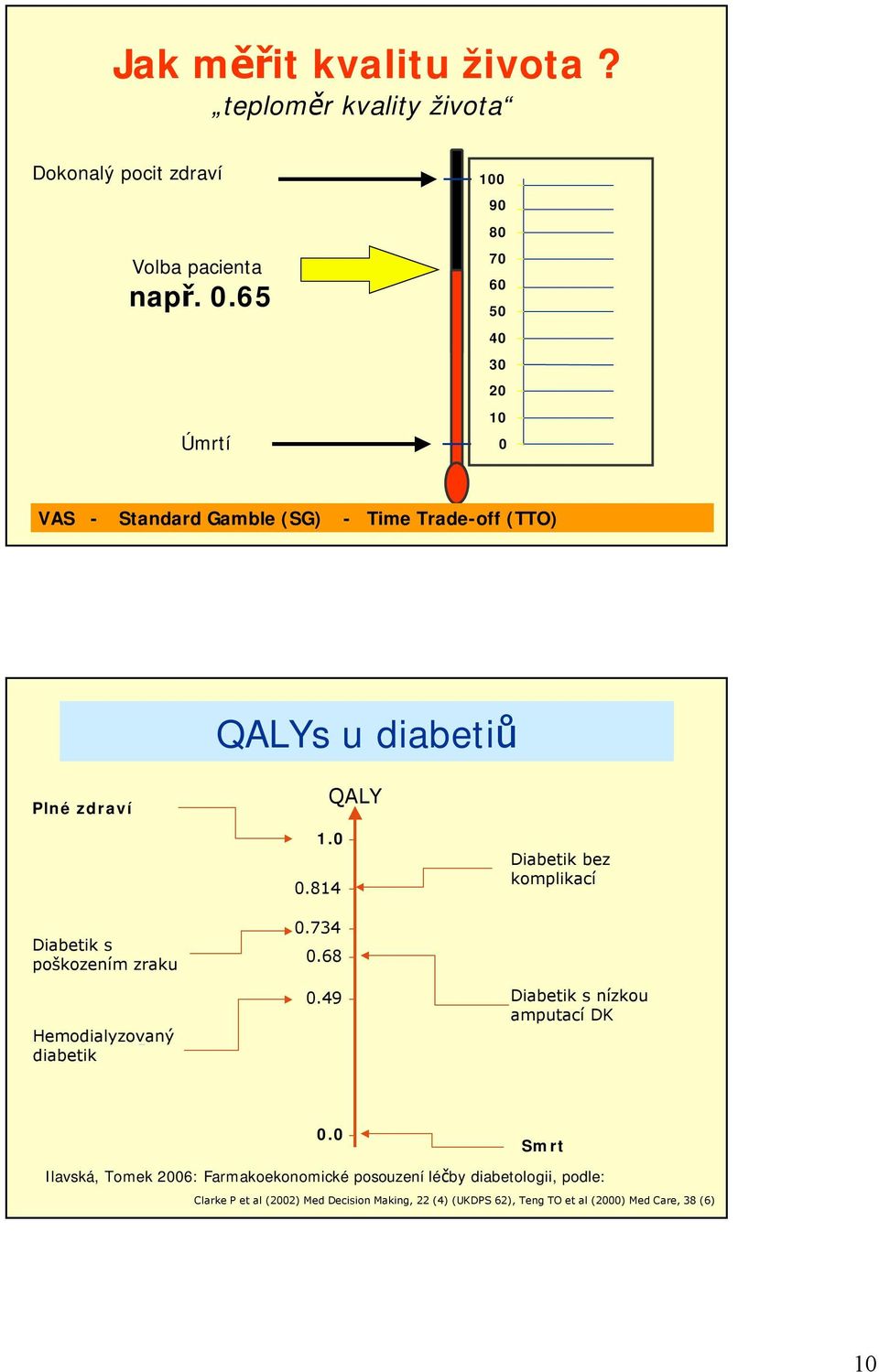 poškozením zraku Hemodialyzovaný diabetik 1.0 0.814 0.734 0.68 0.49 QALY Diabetik bez komplikací Diabetik s nízkou amputací DK 0.