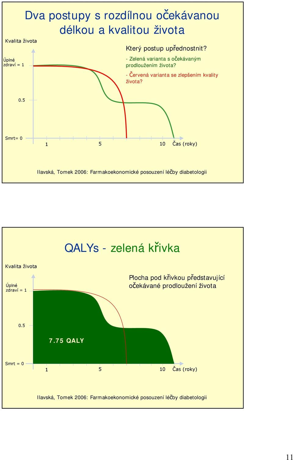 5 Smrt= 0 1 5 10 Čas (roky) Ilavská, Tomek 2006: Farmakoekonomické posouzení léčby diabetologii QALYs -zelená křivka Kvalita života