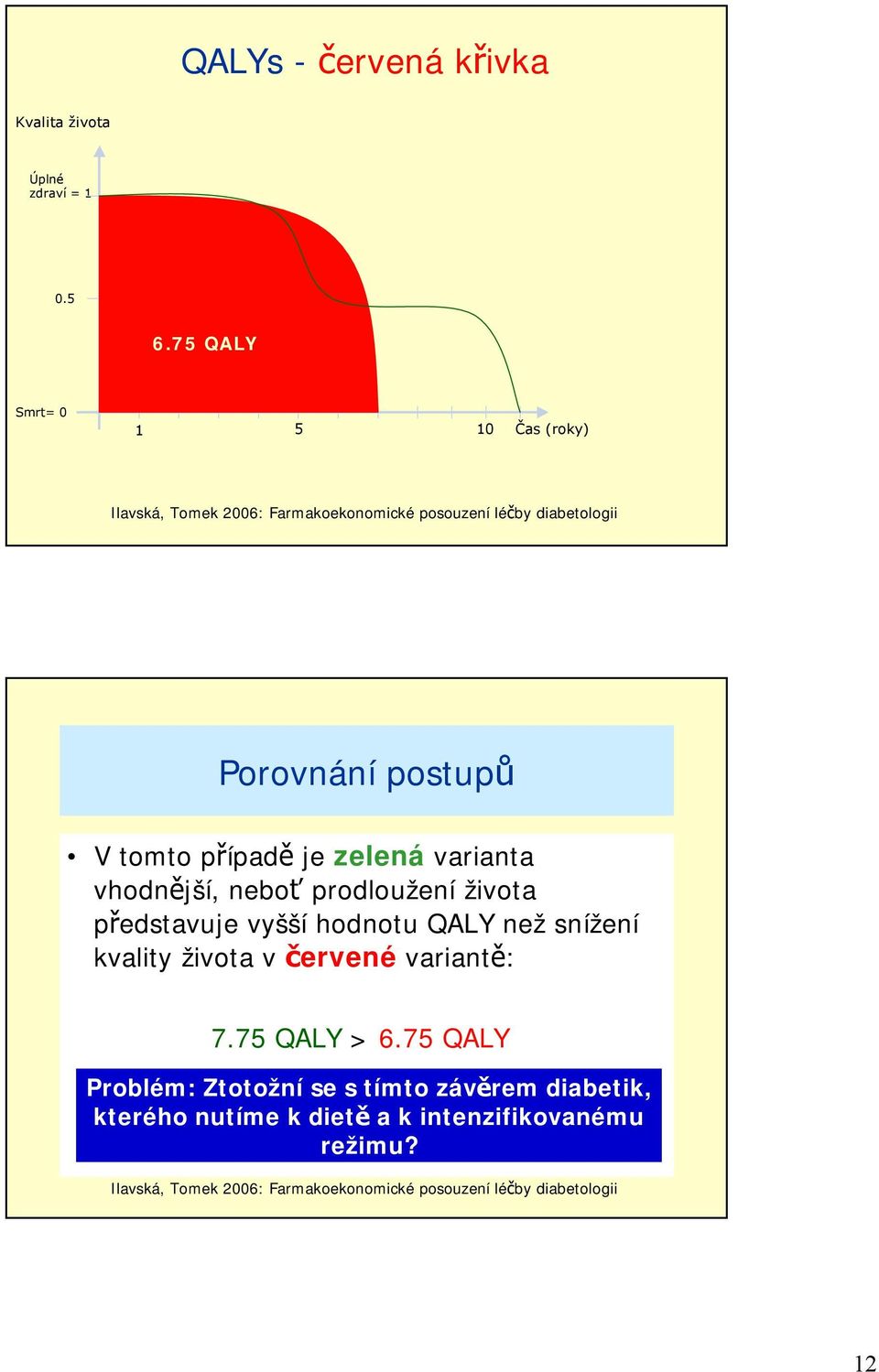 případě je zelená varianta vhodnější, neboť prodloužení života představuje vyšší hodnotu QALY než snížení kvality života v červené