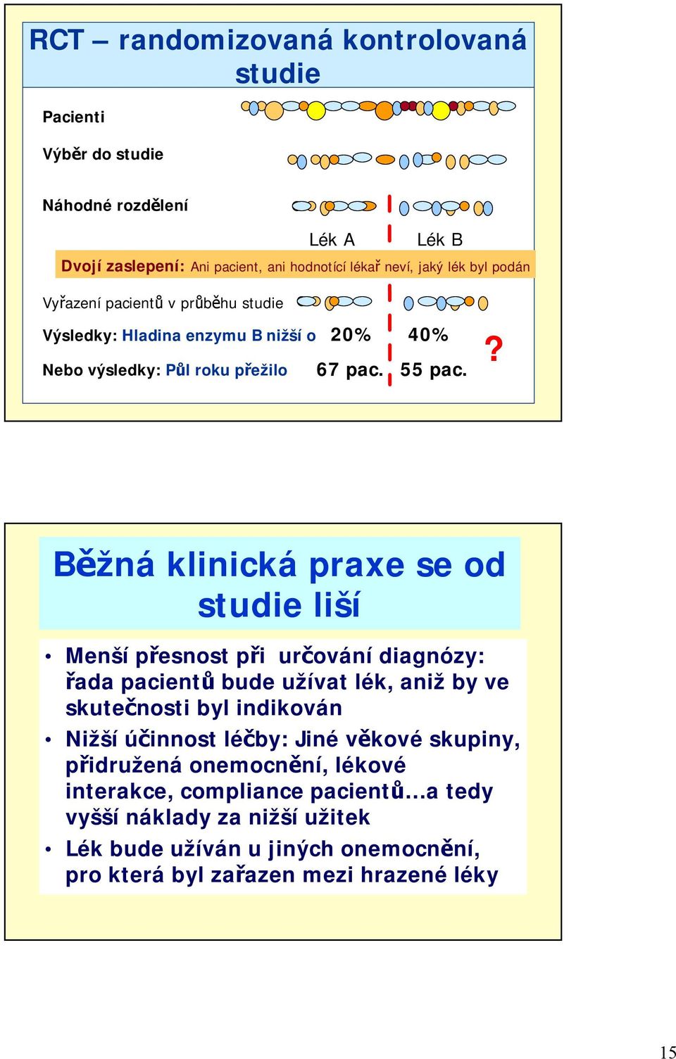 ? Běžná klinická praxe se od studie liší Menší přesnost při určování diagnózy: řada pacientů bude užívat lék, aniž by ve skutečnosti byl indikován Nižší účinnost