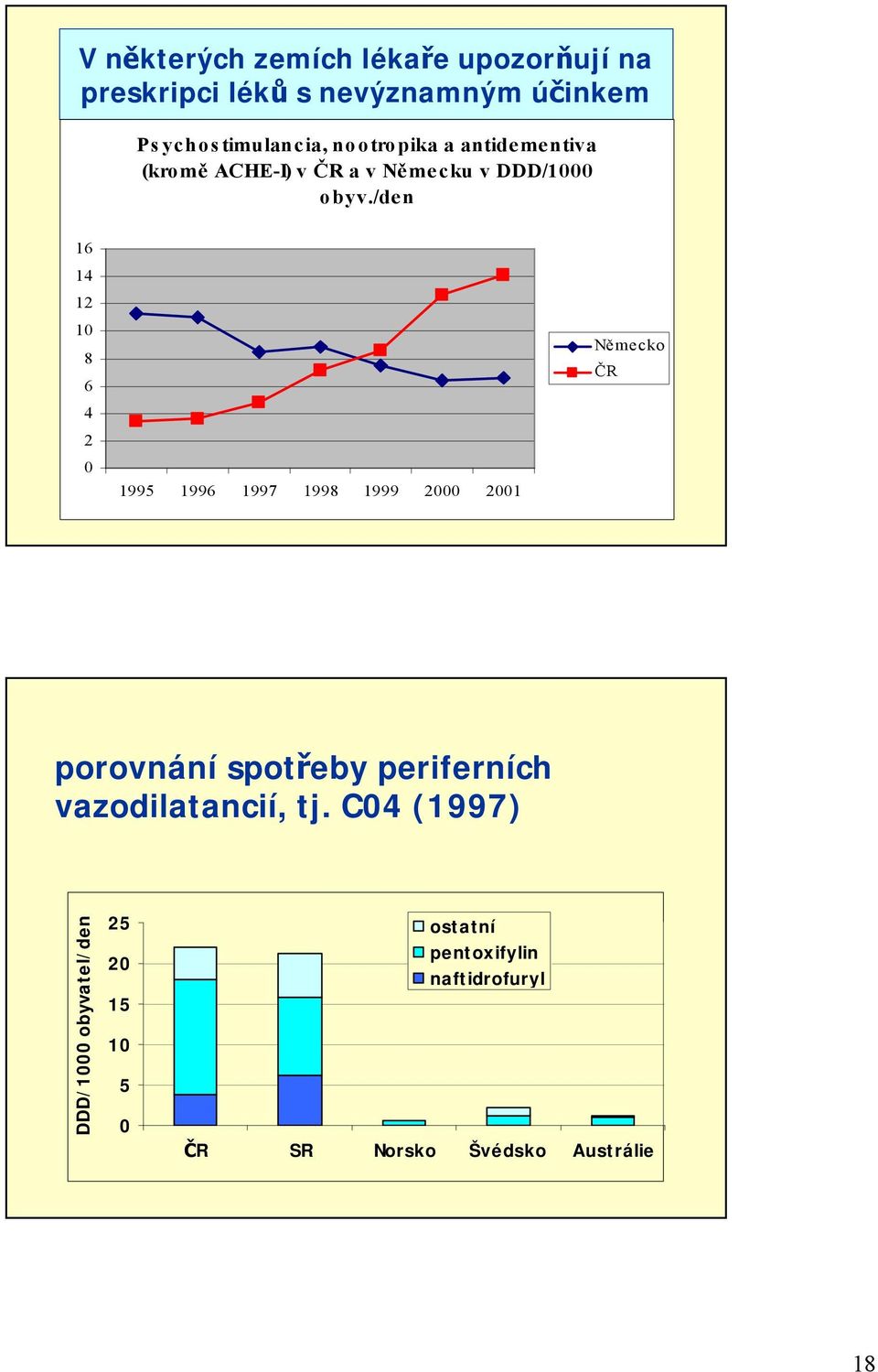 /den 16 14 12 10 8 6 4 2 0 1995 1996 1997 1998 1999 2000 2001 Německo ČR porovnání spotřeby periferních