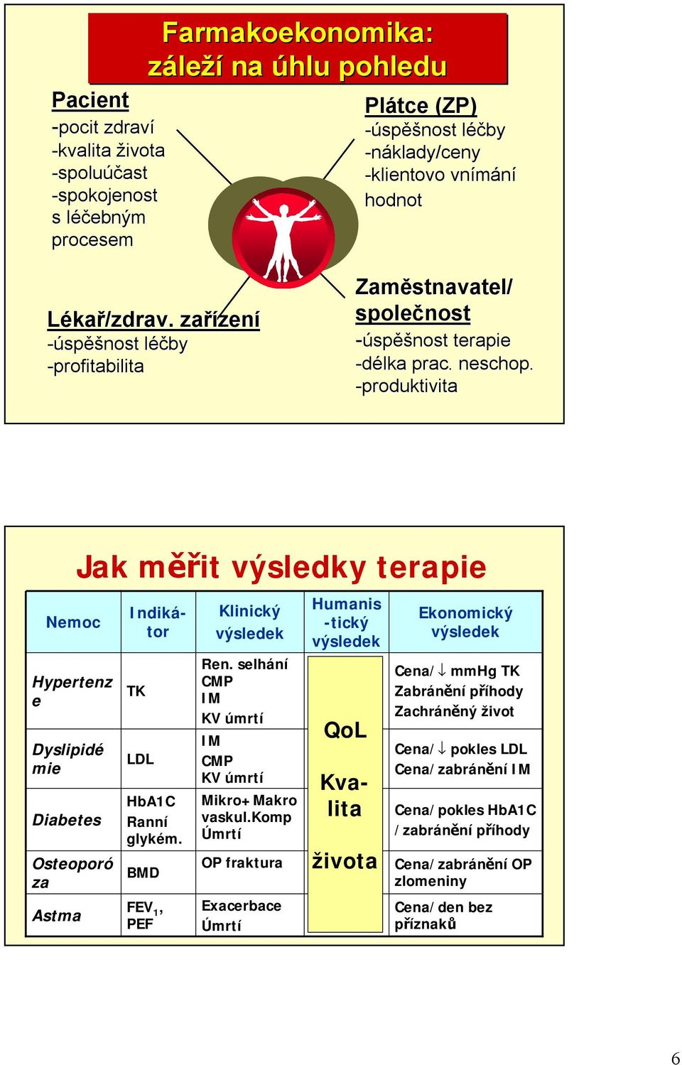 -produktivita Nemoc Hypertenz e Dyslipidé mie Diabetes Osteoporó za Astma Jak měřit výsledky terapie TK LDL HbA1C Ranní glykém. BMD FEV 1, PEF Klinický výsledek Ren.