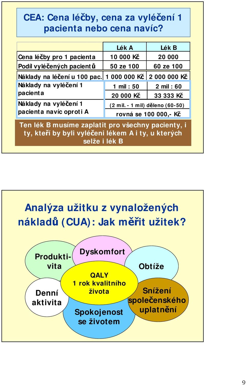 1 000 000 Kč 2 000 000 Kč Náklady na vyléčení 1 1 mil : 50 2 mil : 60 pacienta 20 000 Kč 33 333 Kč Náklady na vyléčení 1 (2 mil.