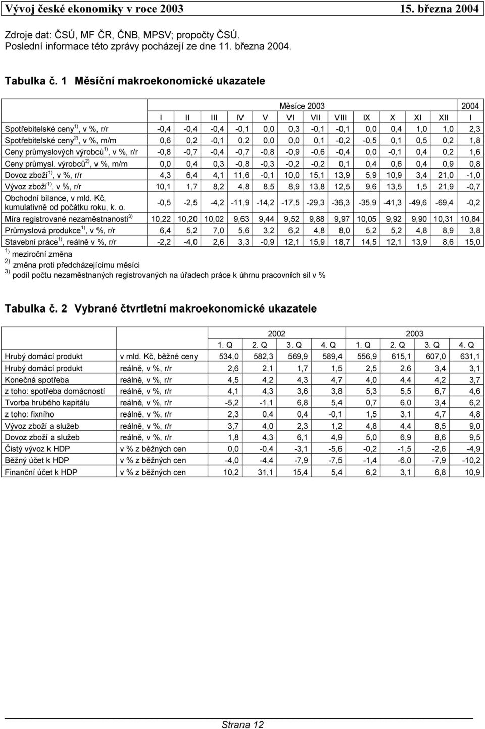 2), v %, m/m 0,6 0,2-0,1 0,2 0,0 0,0 0,1-0,2-0,5 0,1 0,5 0,2 1,8 Ceny průmyslových výrobců 1), v %, r/r -0,8-0,7-0,4-0,7-0,8-0,9-0,6-0,4 0,0-0,1 0,4 0,2 1,6 Ceny průmysl.