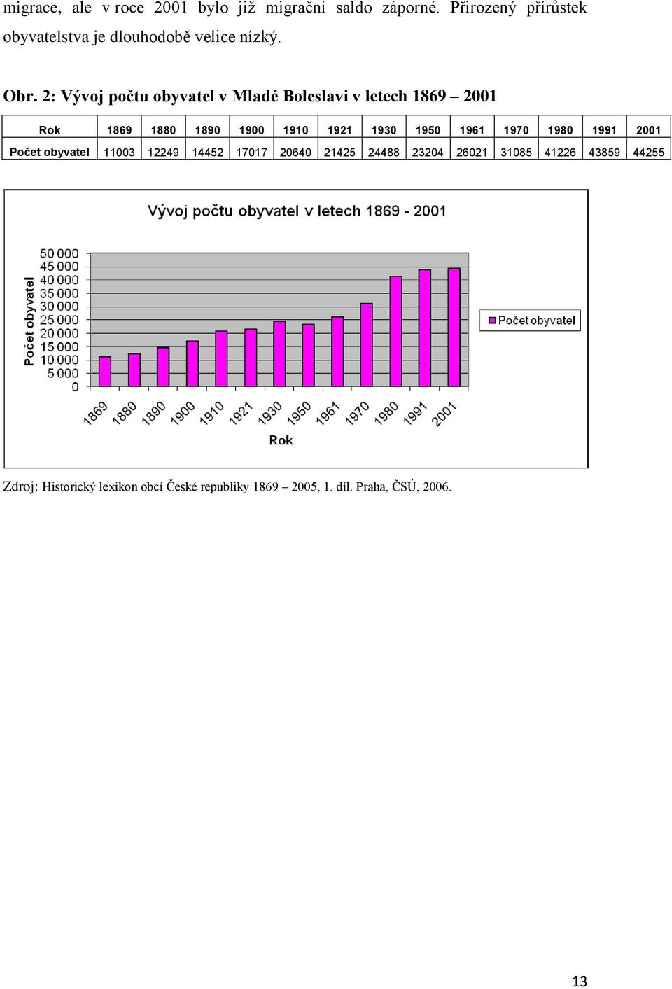 2: Vývoj počtu obyvatel v Mladé Boleslavi v letech 1869 2001 Rok 1869 1880 1890 1900 1910 1921 1930 1950