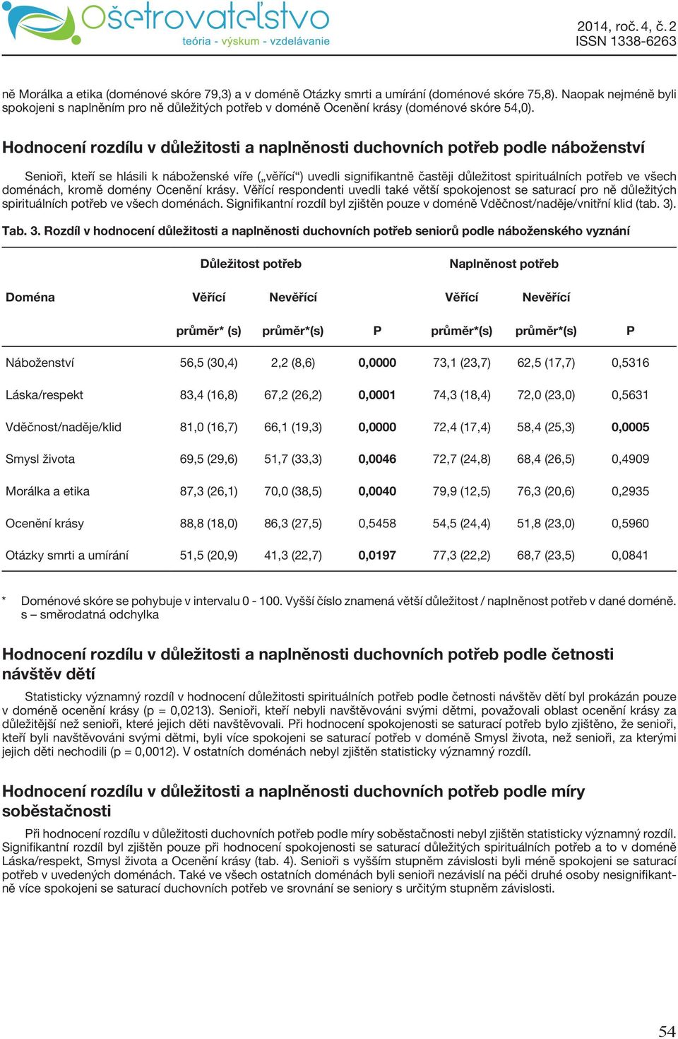 Hodnocení rozdílu v důležitosti a naplněnosti duchovních potřeb podle náboženství Senioři, kteří se hlásili k náboženské víře ( věřící ) uvedli signifikantně častěji důležitost spirituálních potřeb