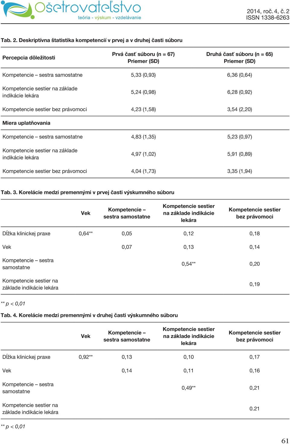 5,33 (0,93) 6,36 (0,64) Kompetencie sestier na základe indikácie lekára 5,24 (0,98) 6,28 (0,92) Kompetencie sestier bez právomoci 4,23 (1,58) 3,54 (2,20) Miera uplatňovania Kompetencie sestra