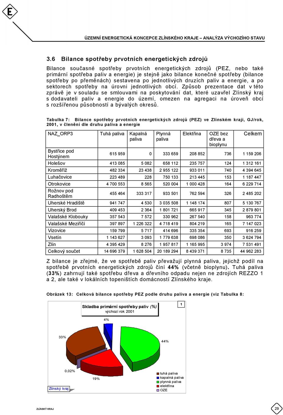 Způsob prezentace dat v této zprávě je v souladu se smlouvami na poskytování dat, které uzavřel Zlínský kraj s dodavateli paliv a energie do území, omezen na agregaci na úroveň obcí s rozšířenou