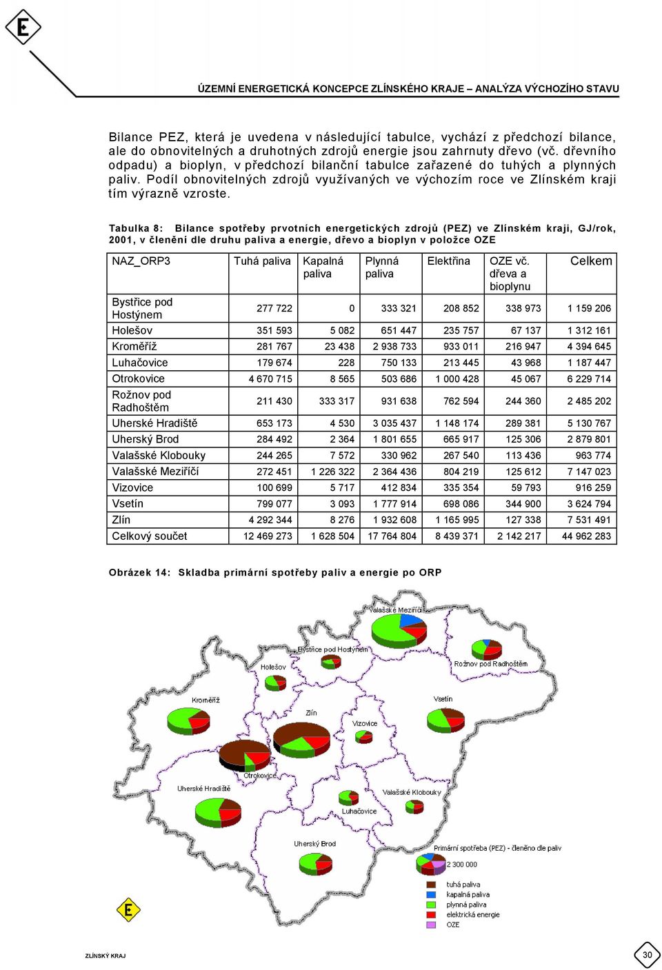 Tabulka 8: Bilance spotřeby prvotních energetických zdrojů (PEZ) ve Zlínském kraji, GJ/rok, 2001, v členění dle druhu paliva a energie, dřevo a bioplyn v položce OZE NAZ_ORP3 Tuhá paliva Kapalná