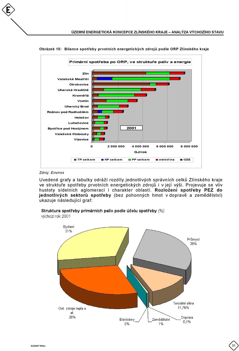 celkem elektřina OZE Zdroj: Enviros Uvedené grafy a tabulky odráží rozdíly jednotlivých správních celků Zlínského kraje ve struktuře spotřeby prvotních energetických zdrojů i v její výši.