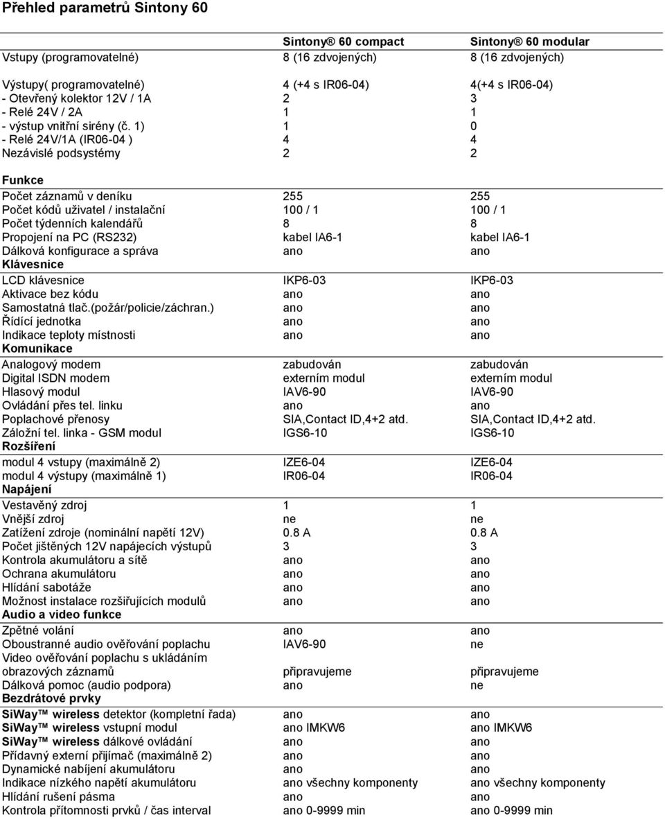 1) 1 0 - Relé 24V/1A (IR06-04 ) 4 4 Nezávislé podsystémy 2 2 Funkce Počet záznamů v deníku 255 255 Počet kódů uživatel / instalační 100 / 1 100 / 1 Počet týdenních kalendářů 8 8 Propojení na PC