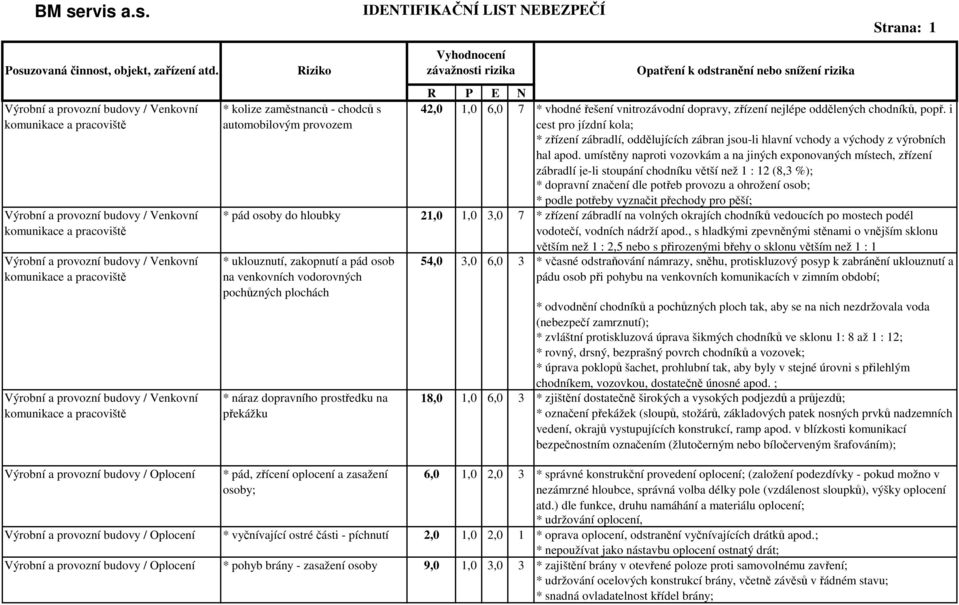 provozní budovy / Venkovní komunikace a pracoviště Výrobní a provozní budovy / Venkovní komunikace a pracoviště * kolize zaměstnanců - chodců s automobilovým provozem R P E N 42,0 1,0 6,0 7 * vhodné