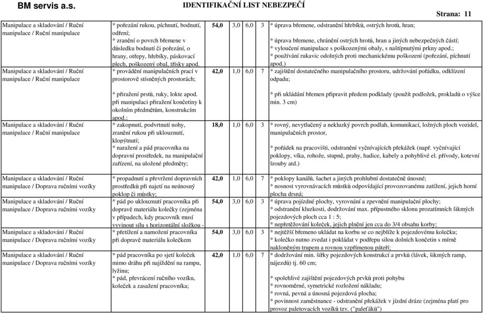 * provádění manipulačních prací v prostorově stísněných prostorách; 54,0 3,0 6,0 42,0 1,0 6,0 3 7 * úprava břemene, odstranění hřebíků, ostrých hrotů, hran; Strana: 11 * úprava břemene, chránění