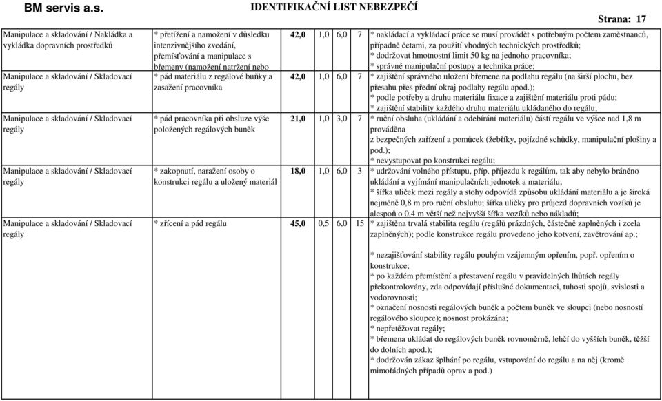 zasažení pracovníka * pád pracovníka při obsluze výše položených regálových buněk * zakopnutí, naražení osoby o konstrukci regálu a uložený materiál * zřícení a pád regálu 45,0 0,5 42,0 1,0 42,0 1,0