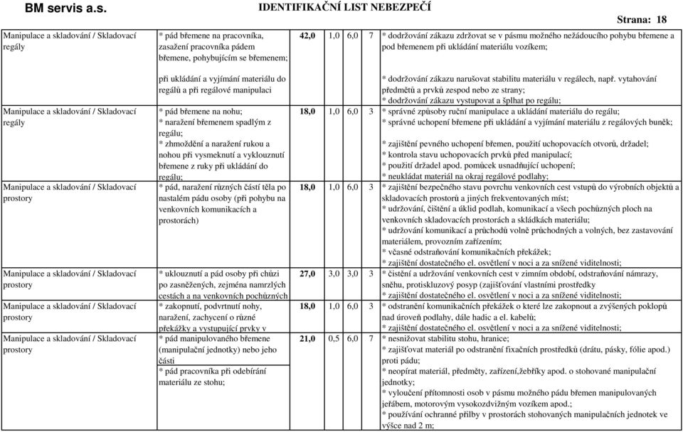 zdržovat se v pásmu možného nežádoucího pohybu břemene a pod břemenem při ukládání materiálu vozíkem; při ukládání a vyjímání materiálu do regálů a při regálové manipulaci * dodržování zákazu