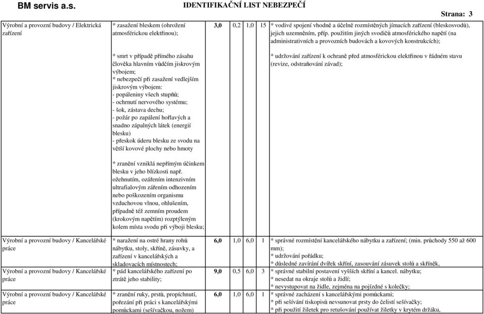 použitím jiných svodičů atmosférického napětí (na administrativních a provozních budovách a kovových konstrukcích); * smrt v případě přímého zásahu člověka hlavním vůdčím jiskrovým výbojem; *