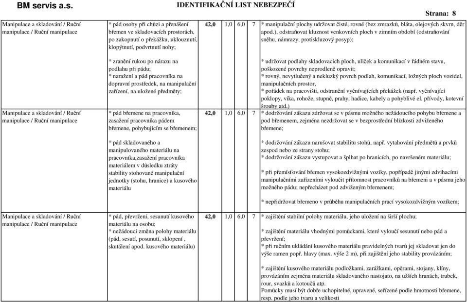 ), odstraňovat kluznost venkovních ploch v zimním období (odstraňování sněhu, námrazy, protiskluzový posyp); Manipulace a skladování / Ruční manipulace / Ruční manipulace * zranění rukou po nárazu na