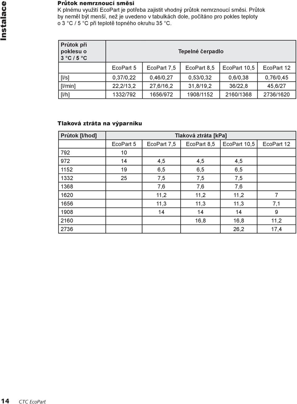 Průtok při poklesu o 3 C / 5 C Tepelné čerpadlo EcoPart 5 EcoPart 7,5 EcoPart 8,5 EcoPart 10,5 EcoPart 12 [l/s] 0,37/0,22 0,46/0,27 0,53/0,32 0,6/0,38 0,76/0,45 [l/min] 22,2/13,2 27,6/16,2 31,8/19,2