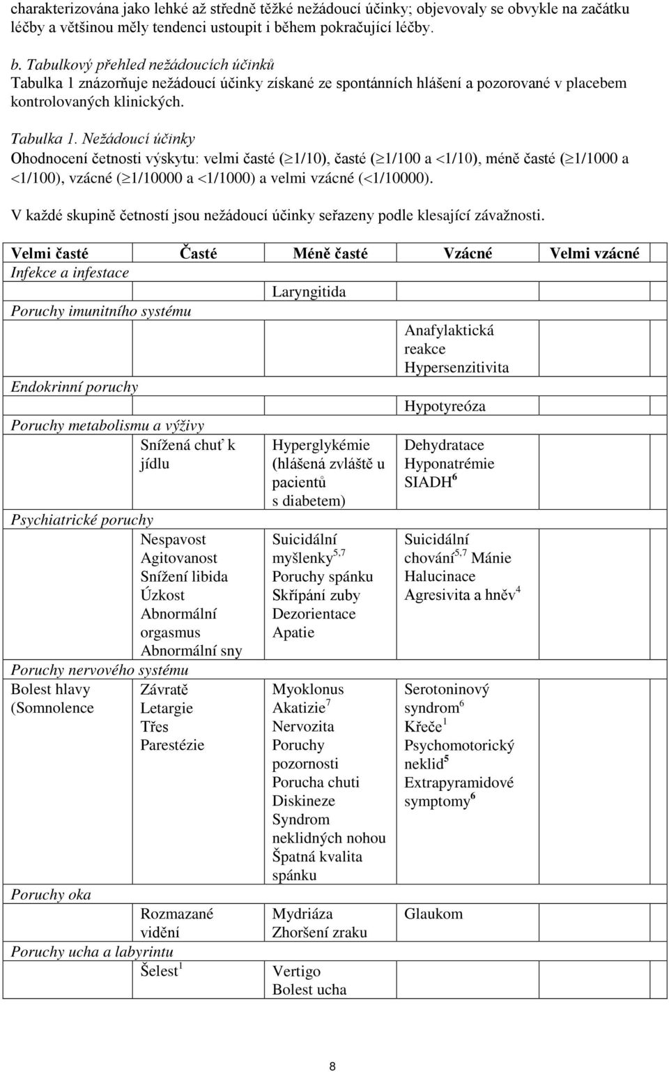znázorňuje nežádoucí účinky získané ze spontánních hlášení a pozorované v placebem kontrolovaných klinických. Tabulka 1.