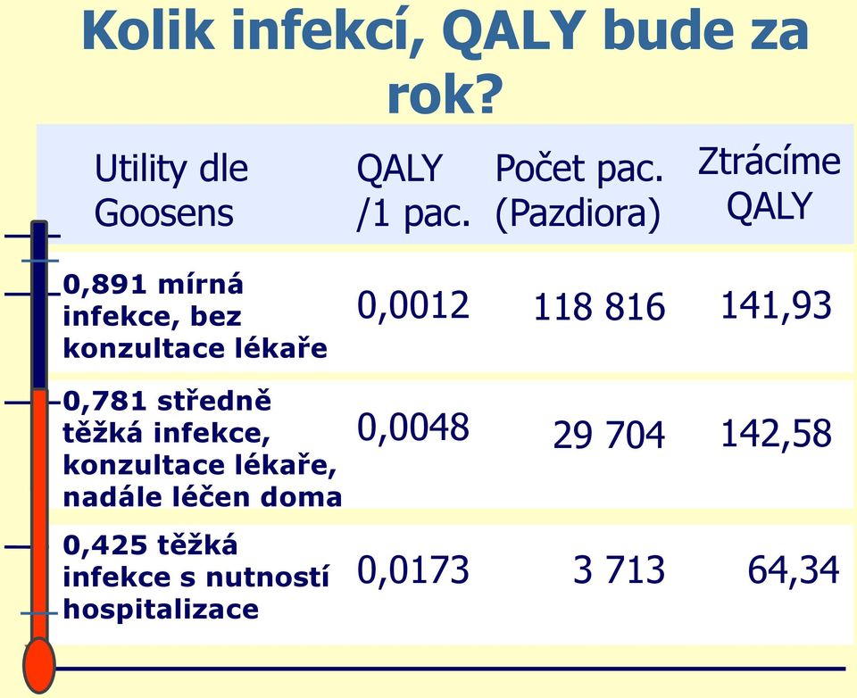 816 141,93 0,781 středně těžká infekce, konzultace lékaře, nadále léčen doma