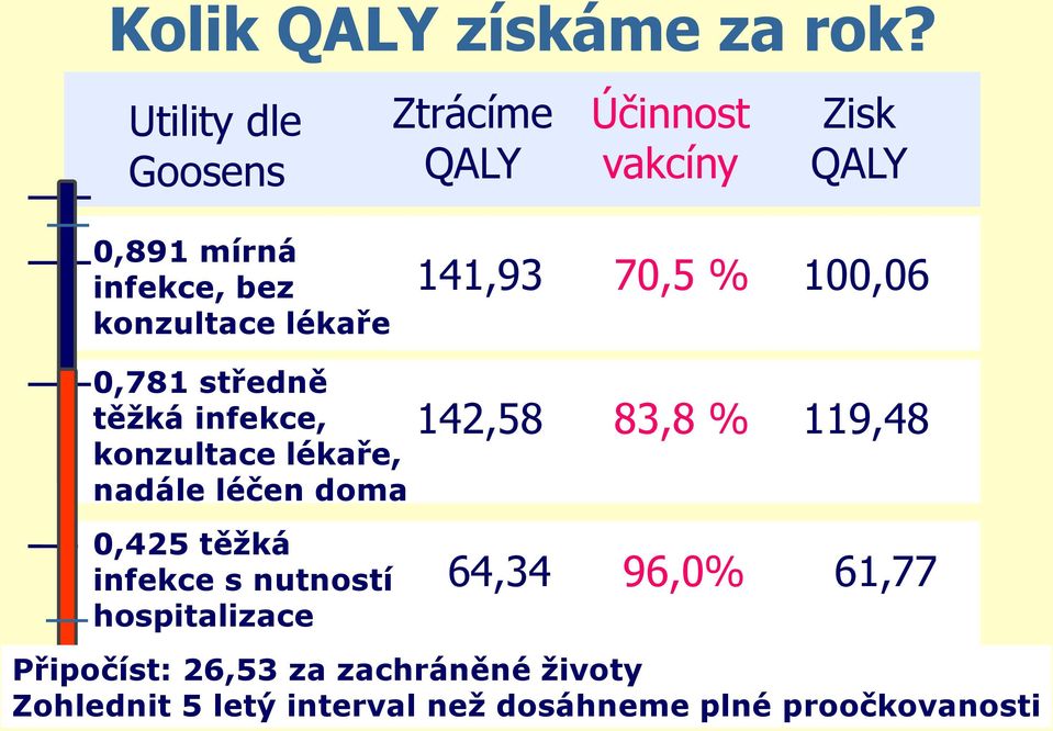 lékaře 141,93 70,5 % 100,06 0,781 středně těžká infekce, konzultace lékaře, nadále léčen doma