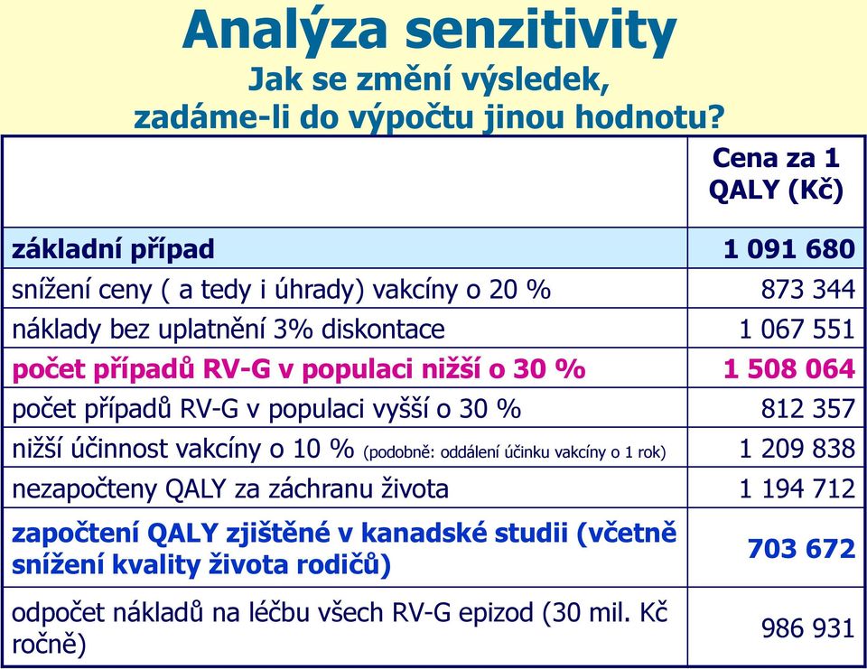 případů RV-G v populaci nižší o 30 % 1 508 064 počet případů RV-G v populaci vyšší o 30 % 812 357 nižší účinnost vakcíny o 10 % (podobně: oddálení účinku