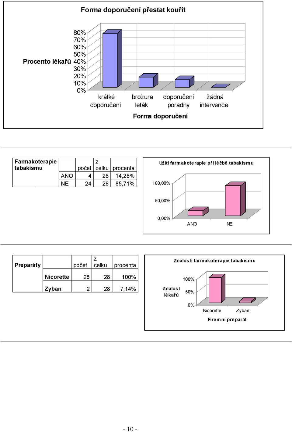 24 28 85,71% Užití farmakoterapie při léčbě tabakismu 100,00% 50,00% 0,00% ANO NE Preparáty počet z celku procenta