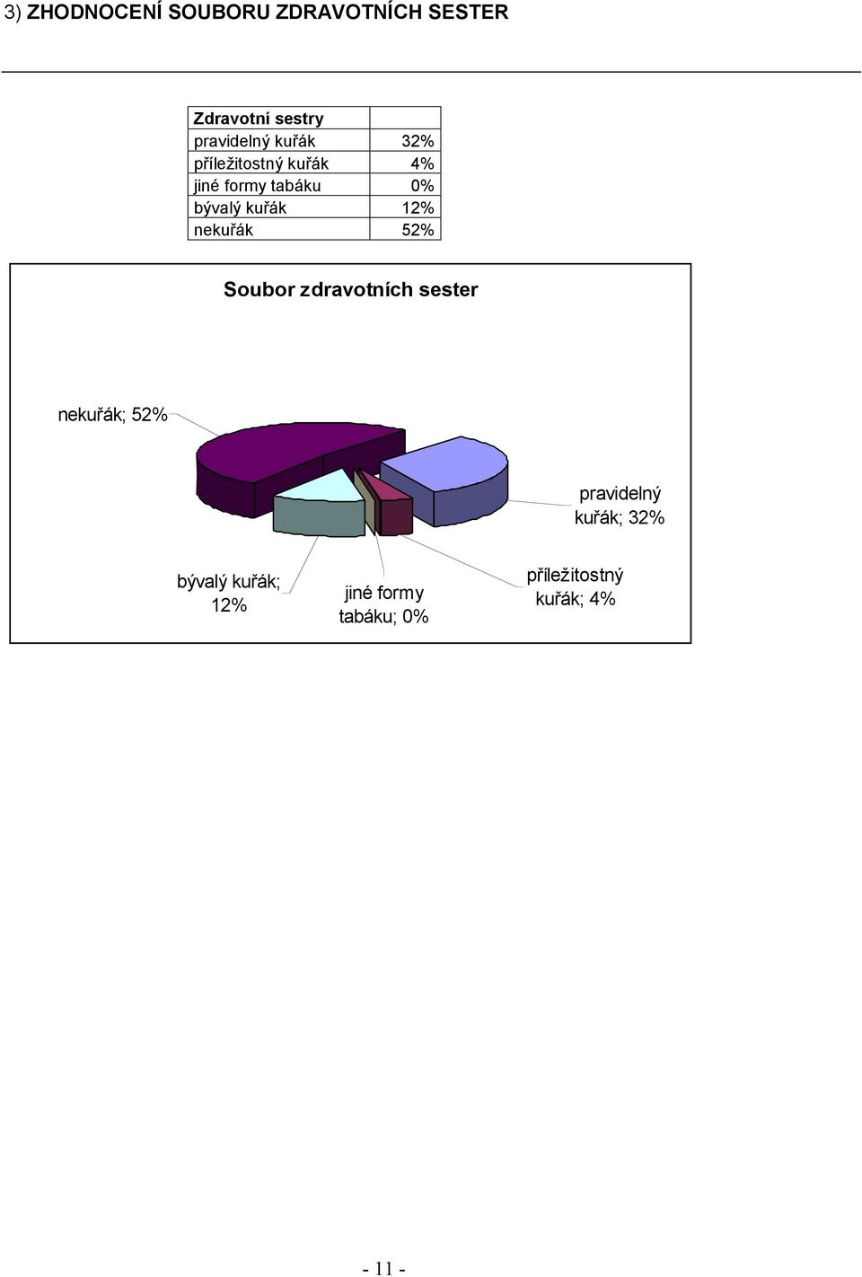 nekuřák 52% Soubor zdravotních sester nekuřák; 52% pravidelný kuřák;