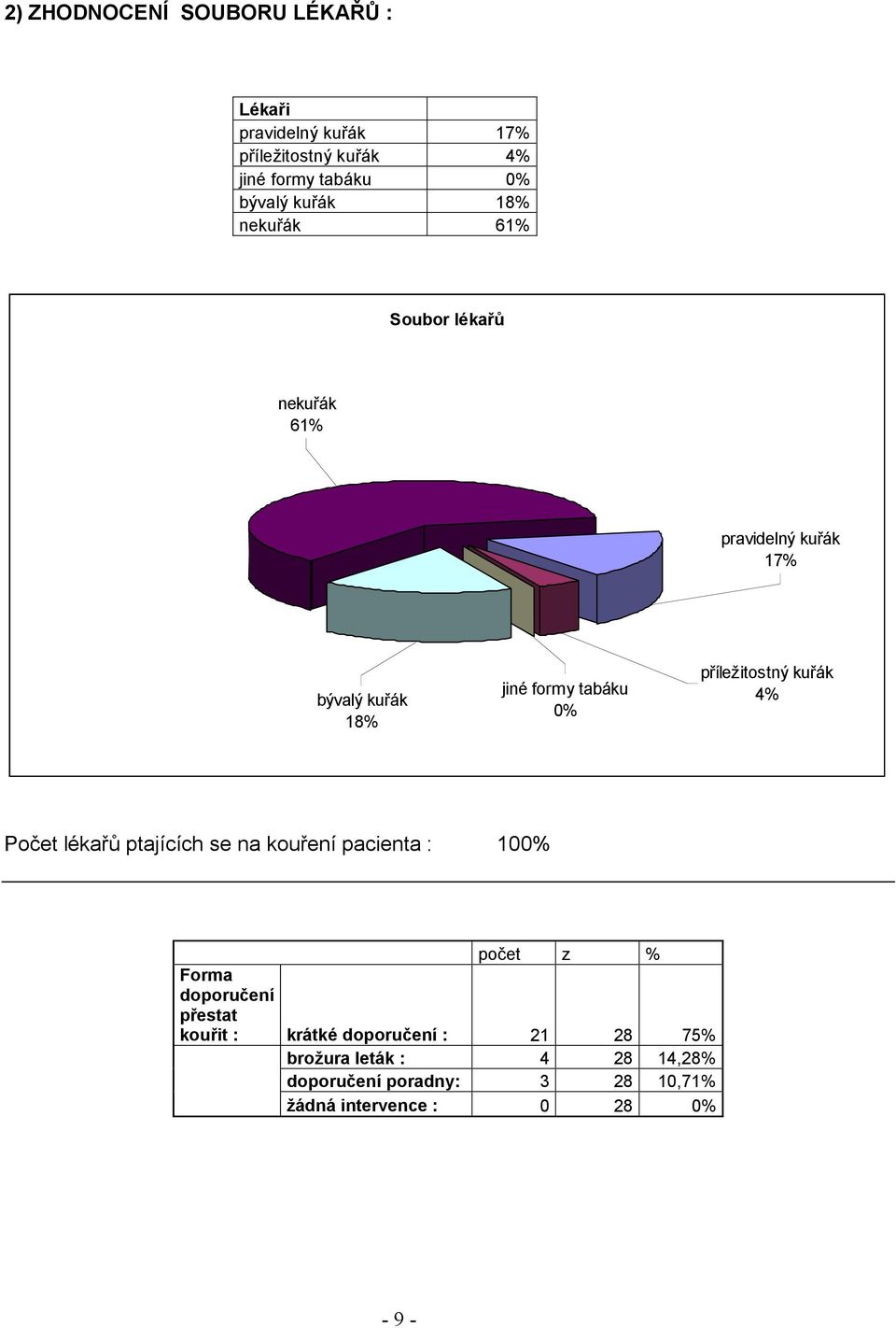 příležitostný kuřák 4% Počet lékařů ptajících se na kouření pacienta : 100% počet z % Forma doporučení přestat