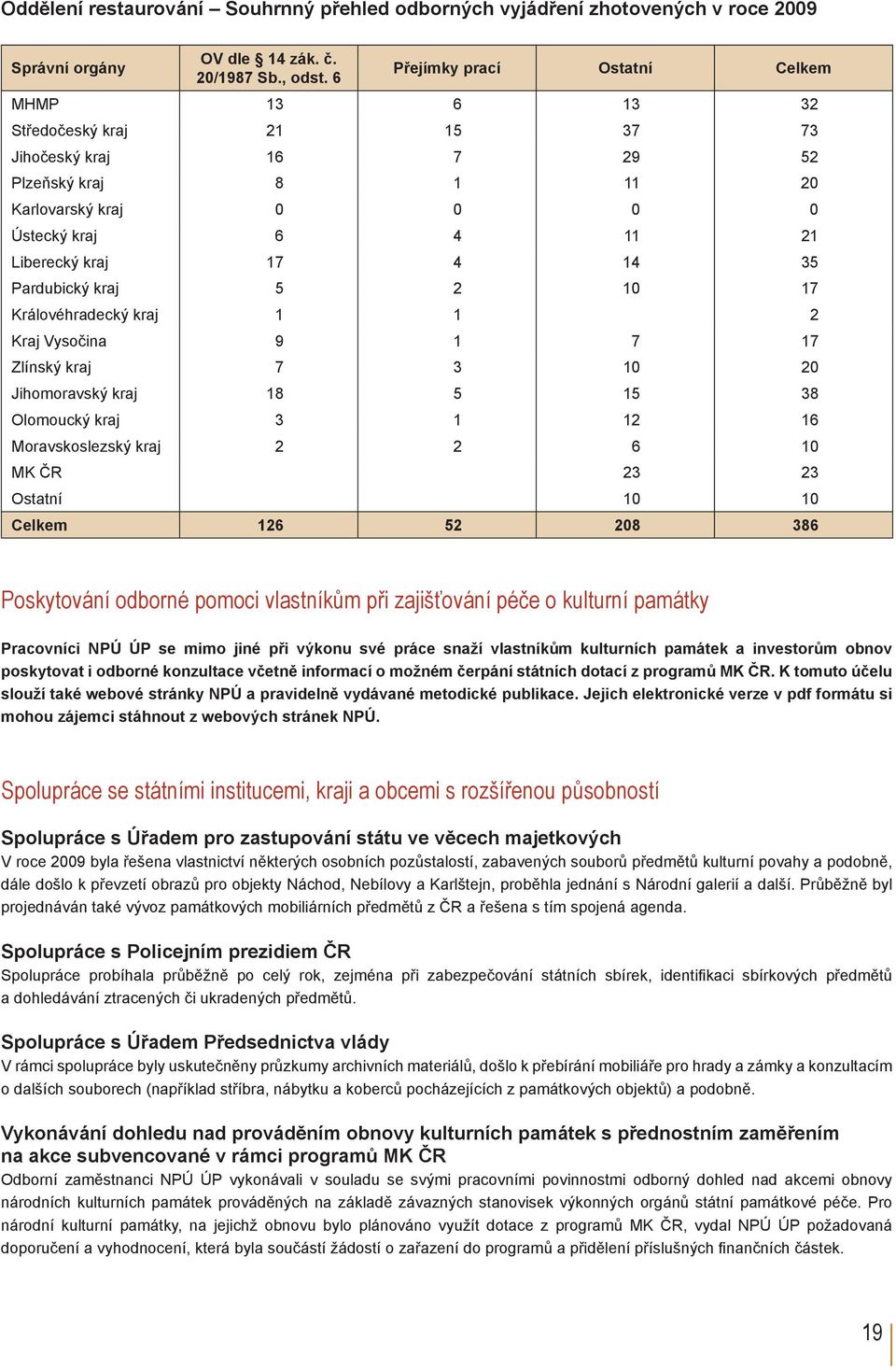 35 Pardubický kraj 5 2 10 17 Královéhradecký kraj 1 1 2 Kraj Vysočina 9 1 7 17 Zlínský kraj 7 3 10 20 Jihomoravský kraj 18 5 15 38 Olomoucký kraj 3 1 12 16 Moravskoslezský kraj 2 2 6 10 MK ČR 23 23