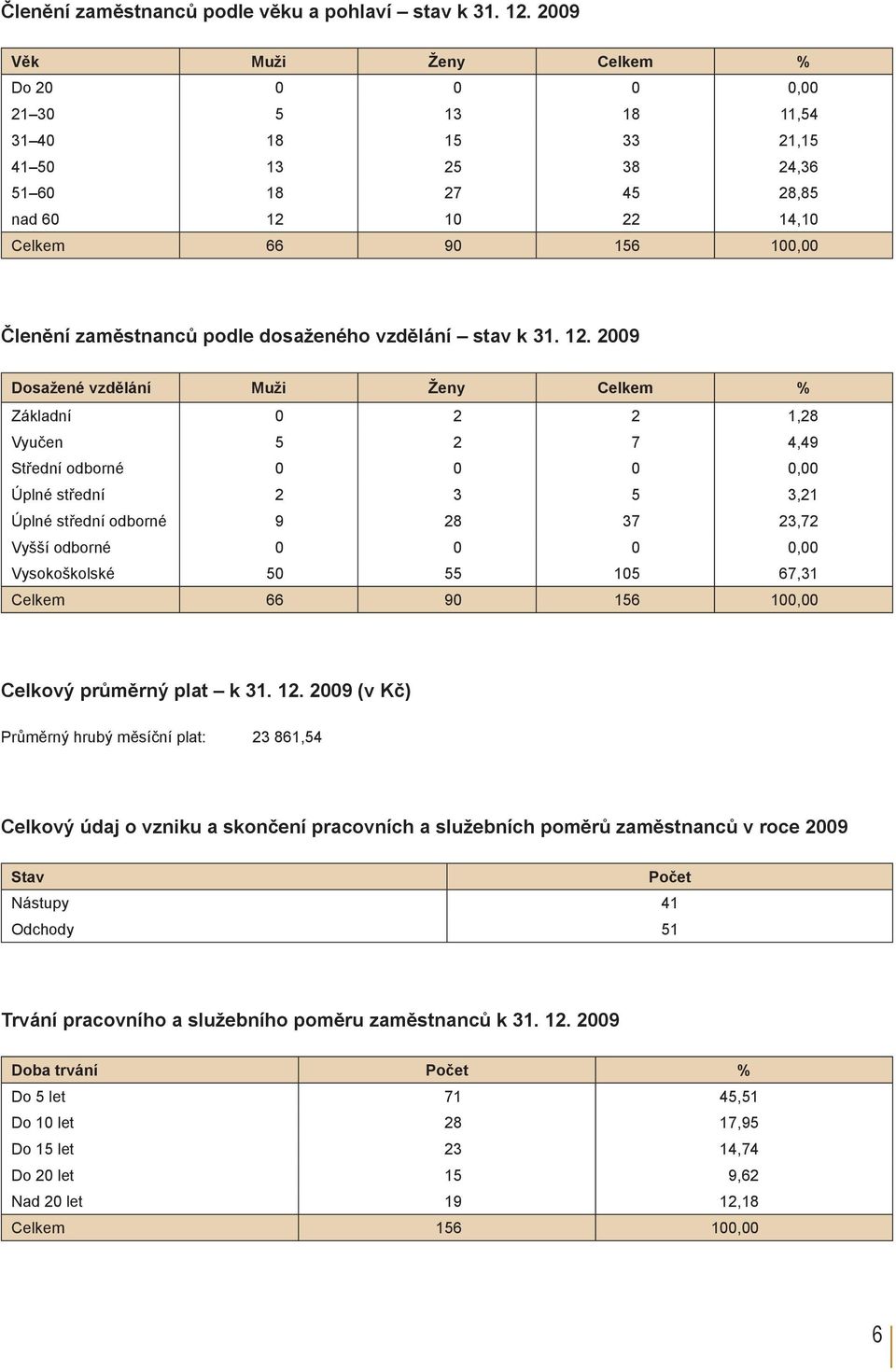 dosaženého vzdělání stav k 31. 12.