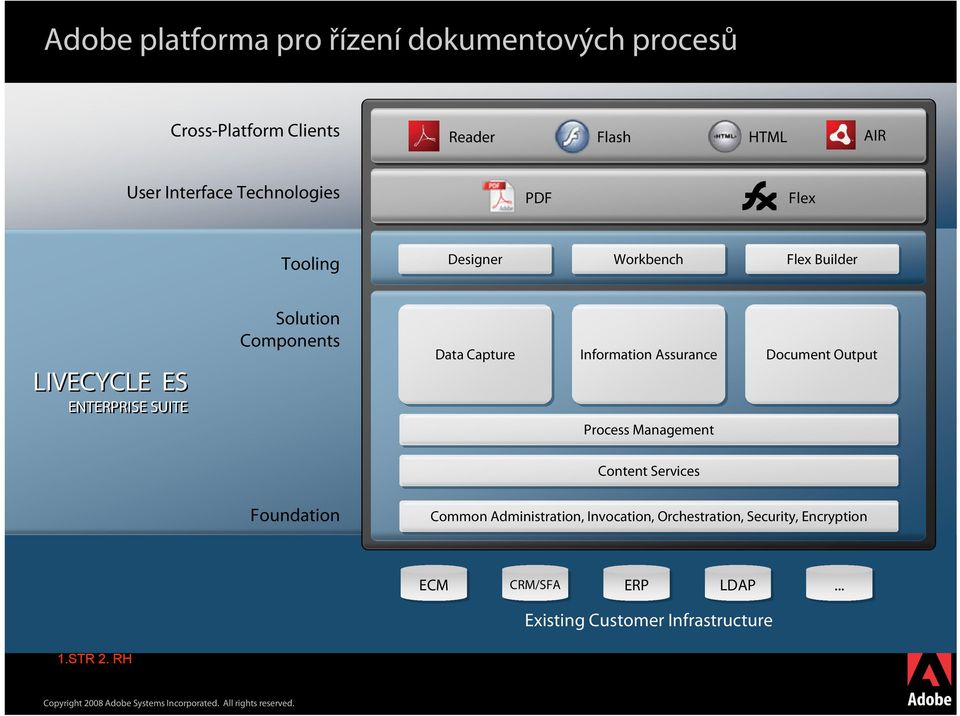 Data Capture Information Assurance Process Management Document Output Content Services Foundation Common