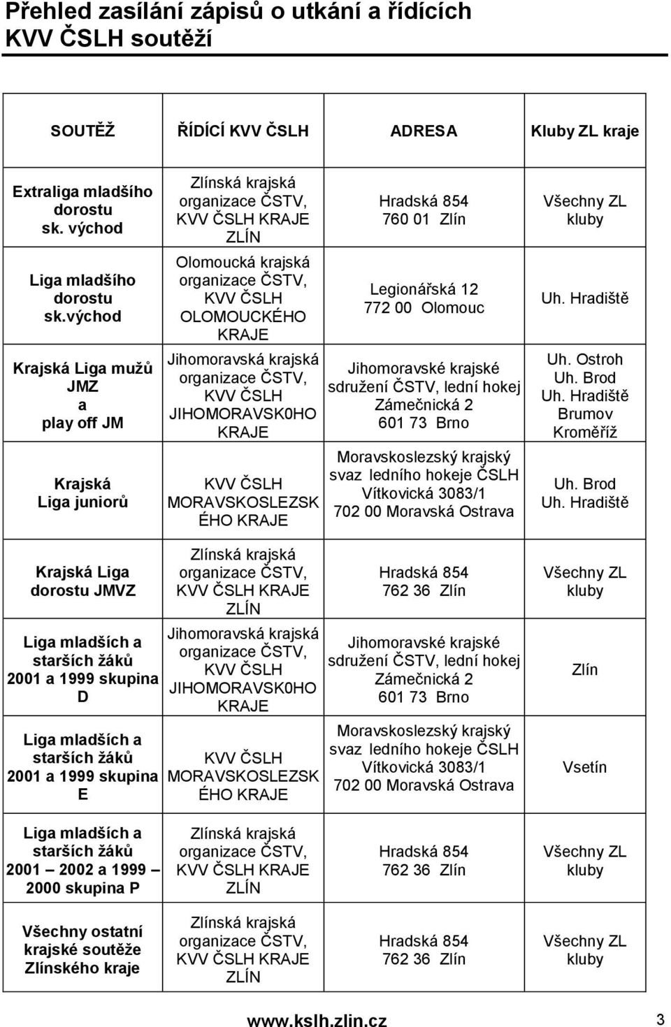 organizace ČSTV, KVV ČSLH JIHOMORAVSK0HO KRAJE KVV ČSLH MORAVSKOSLEZSK ÉHO KRAJE Hradská 854 760 01 Zlín Legionářská 12 772 00 Olomouc Jihomoravské krajské sdružení ČSTV, lední hokej Zámečnická 2 601