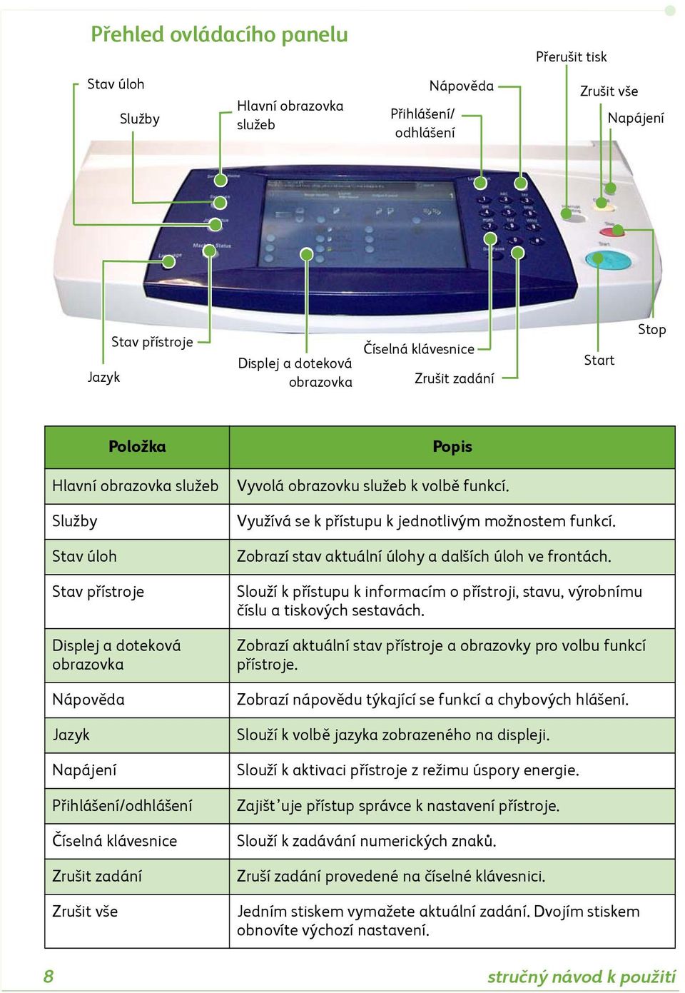 Služby Stav úloh Stav přístroje Displej a doteková obrazovka Nápověda Jazyk Napájení Přihlášení/odhlášení Číselná klávesnice Zrušit zadání Zrušit vše Využívá se k přístupu k jednotlivým možnostem
