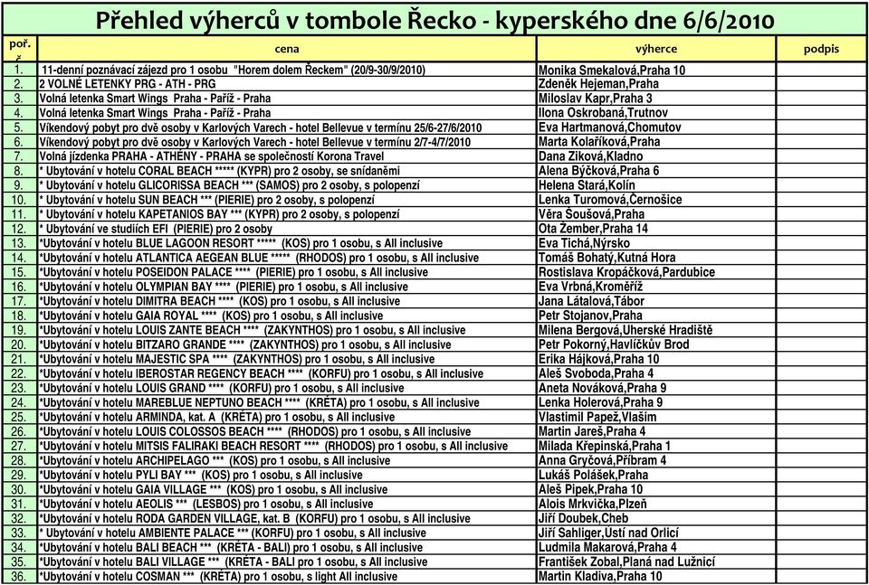 Volná letenka Smart Wings Praha - Paříž - Praha Ilona Oskrobaná,Trutnov 5. Víkendový pobyt pro dvě osoby v Karlových Varech - hotel Bellevue v termínu 25/6-27/6/2010 Eva Hartmanová,Chomutov 6.