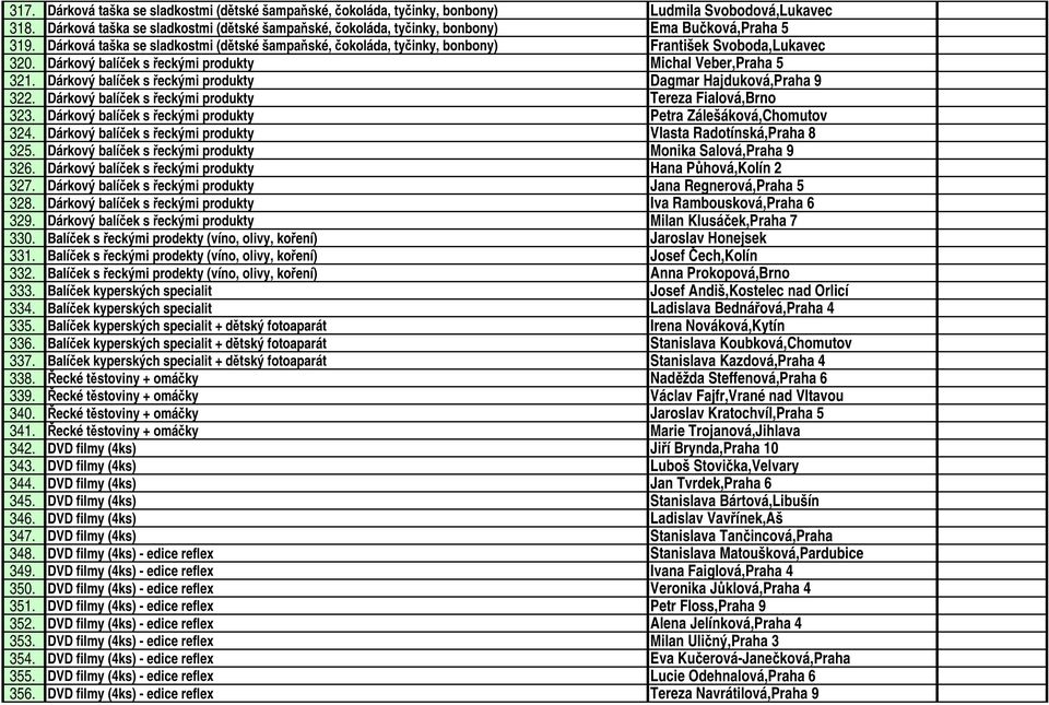 Dárková taška se sladkostmi (dětské šampaňské, čokoláda, tyčinky, bonbony) František Svoboda,Lukavec 320. Dárkový balíček s řeckými produkty Michal Veber,Praha 5 321.