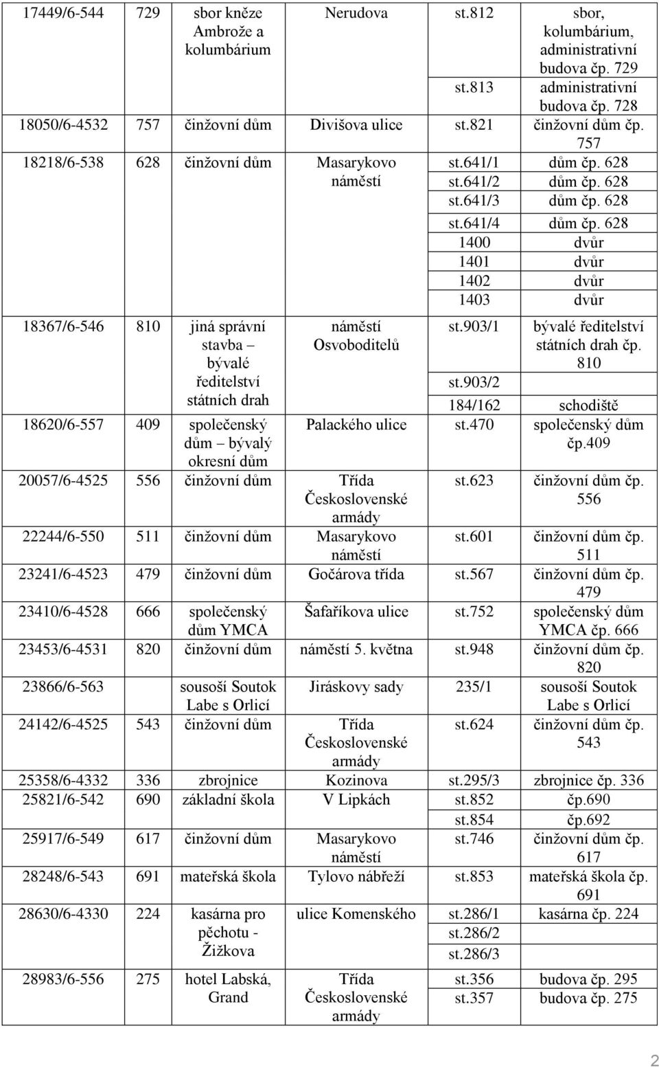 757 18218/6-538 628 činžovní dům Masarykovo náměstí 18367/6-546 810 jiná správní stavba bývalé ředitelství státních drah 18620/6-557 409 společenský dům bývalý okresní dům náměstí Osvoboditelů