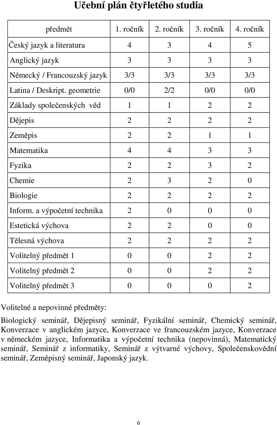 a výpočetní technika 2 0 0 0 Estetická výchova 2 2 0 0 Tělesná výchova 2 2 2 2 Volitelný předmět 1 0 0 2 2 Volitelný předmět 2 0 0 2 2 Volitelný předmět 3 0 0 0 2 Volitelné a nepovinné předměty: