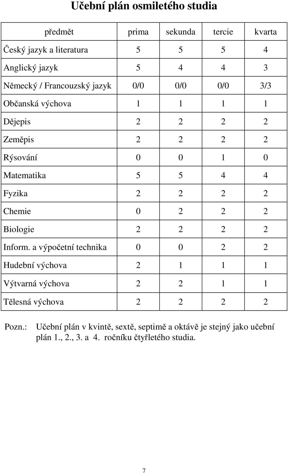 2 2 2 2 Chemie 0 2 2 2 Biologie 2 2 2 2 Inform.