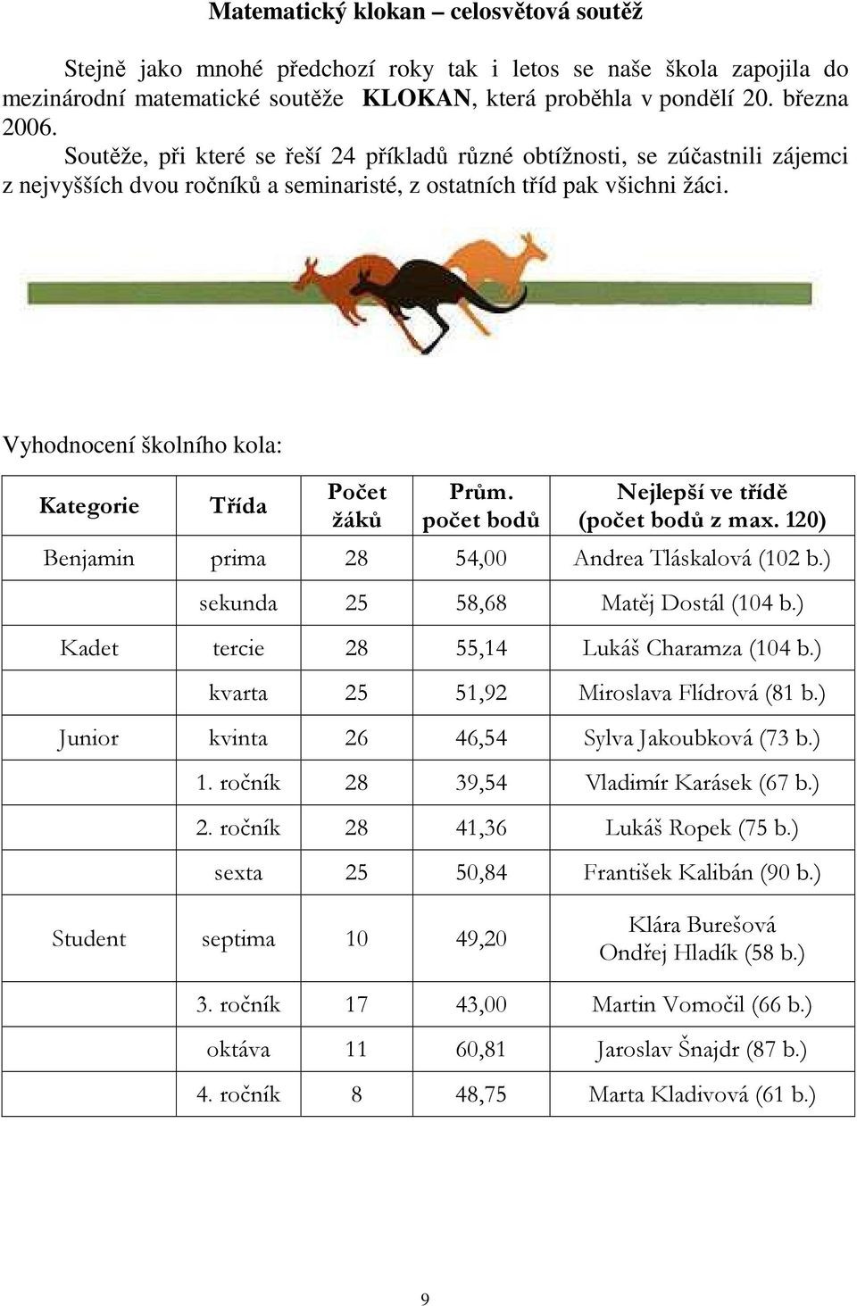 Vyhodnocení školního kola: Kategorie Třída Počet žáků Prům. počet bodů Nejlepší ve třídě (počet bodů z max. 120) Benjamin prima 28 54,00 Andrea Tláskalová (102 b.