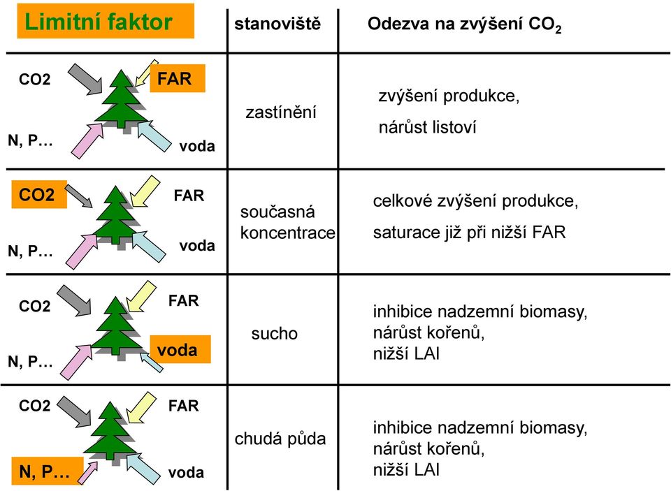 saturace již při nižší FAR CO2 N, P FAR voda sucho inhibice nadzemní biomasy, nárůst