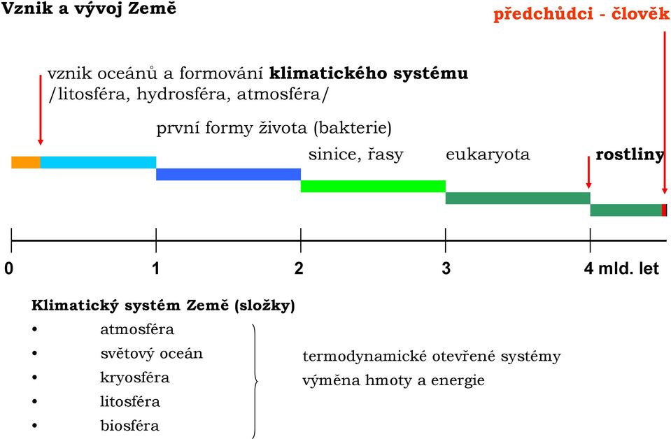 eukaryota rostliny 0 1 2 3 4 mld.