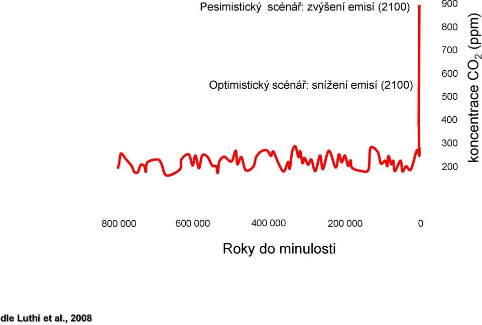 600 500 400 300 200 koncentrace CO 2 (ppm) 800 000