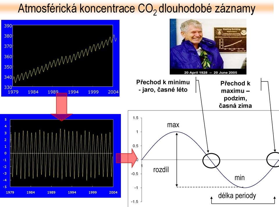 1999 2004 Přechod k minimu - jaro, časné léto