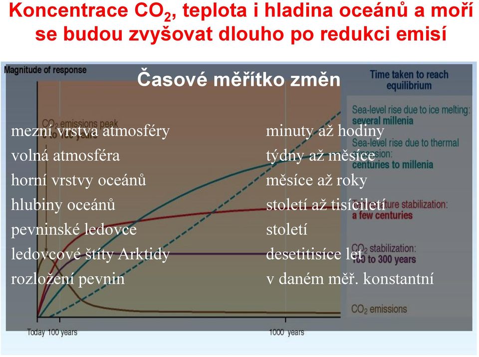 hlubiny oceánů pevninské ledovce ledovcové štíty Arktidy rozložení pevnin minuty až hodiny