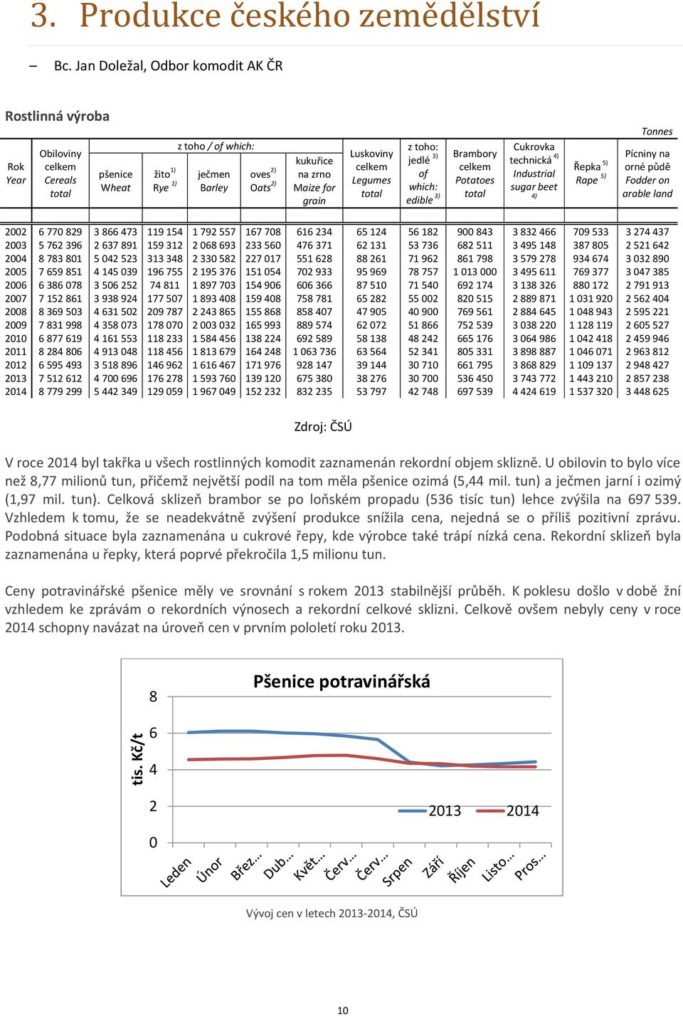grain Luskoviny celkem Legumes total z toho: jedlé 3) of which: edible 3) Brambory celkem Potatoes total Cukrovka technická 4) Industrial sugar beet 4) Řepka 5) Rape 5) Tonnes Pícniny na orné půdě